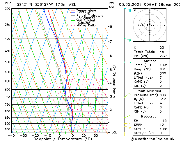 Modell Radiosonden GFS Fr 03.05.2024 00 UTC