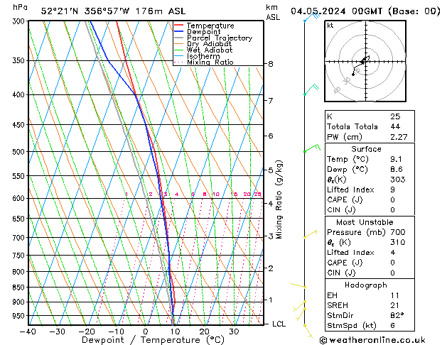 Modell Radiosonden GFS Sa 04.05.2024 00 UTC