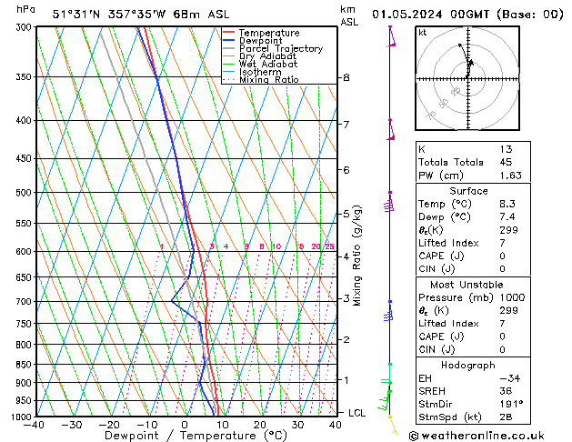 Modell Radiosonden GFS Mi 01.05.2024 00 UTC