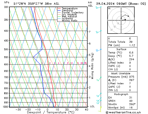 Model temps GFS Pzt 29.04.2024 06 UTC