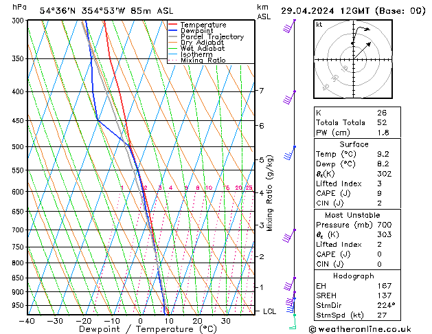 Modell Radiosonden GFS Mo 29.04.2024 12 UTC