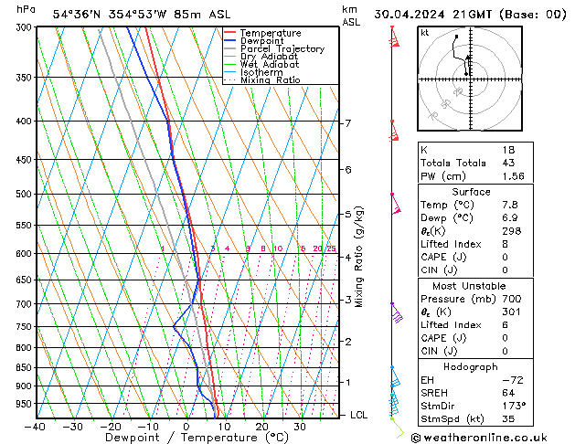 Modell Radiosonden GFS Di 30.04.2024 21 UTC