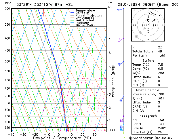 Modell Radiosonden GFS Mo 29.04.2024 06 UTC