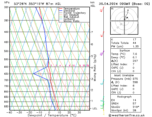 Modell Radiosonden GFS Di 30.04.2024 00 UTC