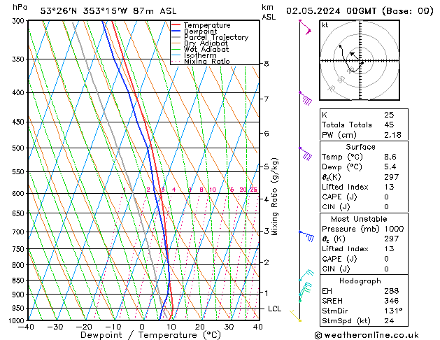 Modell Radiosonden GFS Do 02.05.2024 00 UTC