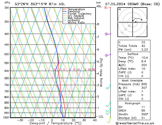 Modell Radiosonden GFS Di 07.05.2024 00 UTC