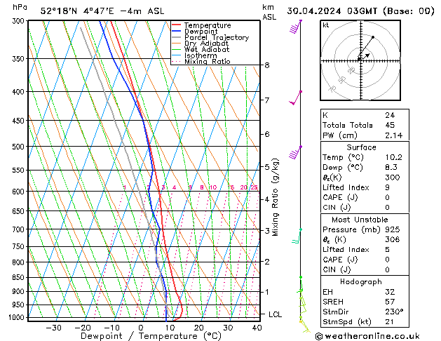 Modell Radiosonden GFS Di 30.04.2024 03 UTC