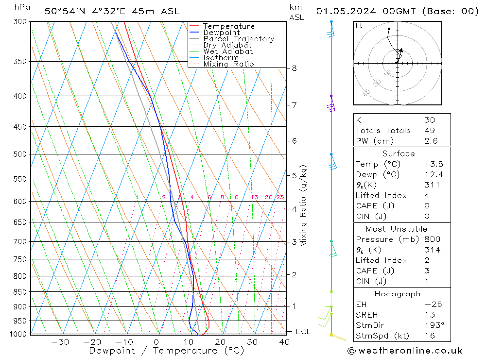 Modell Radiosonden GFS Mi 01.05.2024 00 UTC