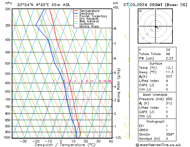 Modell Radiosonden GFS Di 07.05.2024 00 UTC