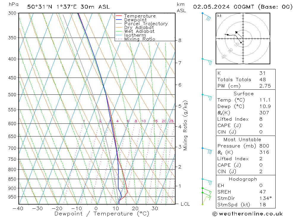 Modell Radiosonden GFS Do 02.05.2024 00 UTC