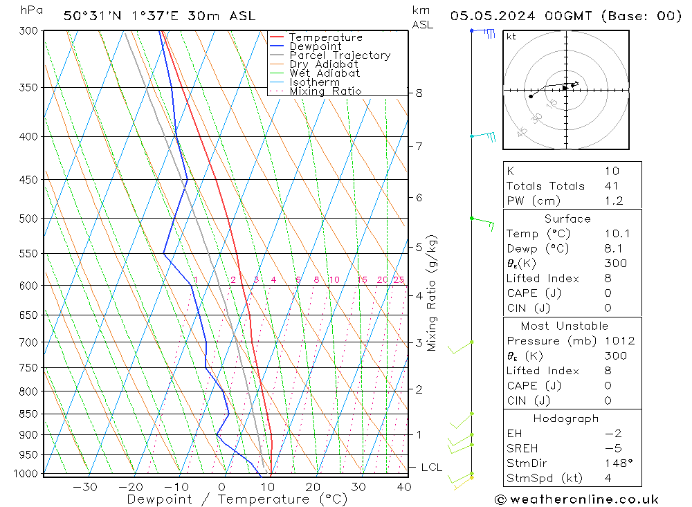 Modell Radiosonden GFS So 05.05.2024 00 UTC