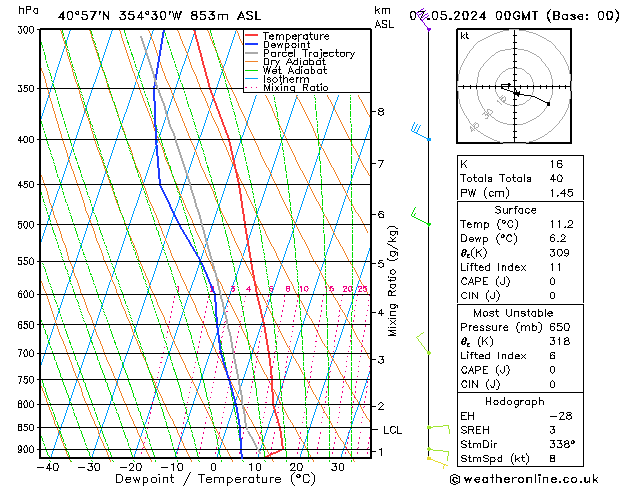 Modell Radiosonden GFS Di 07.05.2024 00 UTC