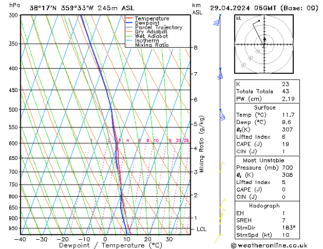 Modell Radiosonden GFS Mo 29.04.2024 06 UTC