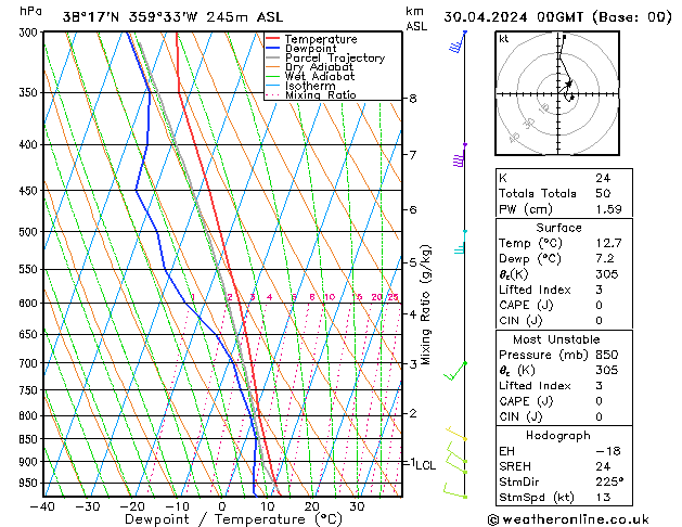 Modell Radiosonden GFS Di 30.04.2024 00 UTC