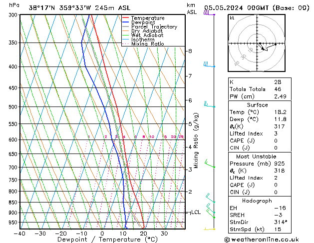 Model temps GFS dom 05.05.2024 00 UTC