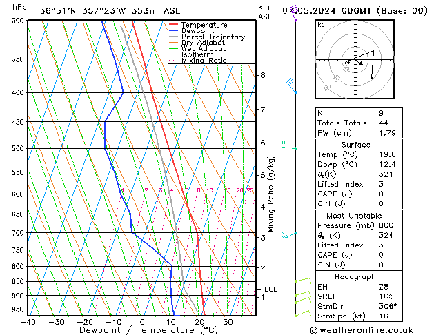 Modell Radiosonden GFS Di 07.05.2024 00 UTC