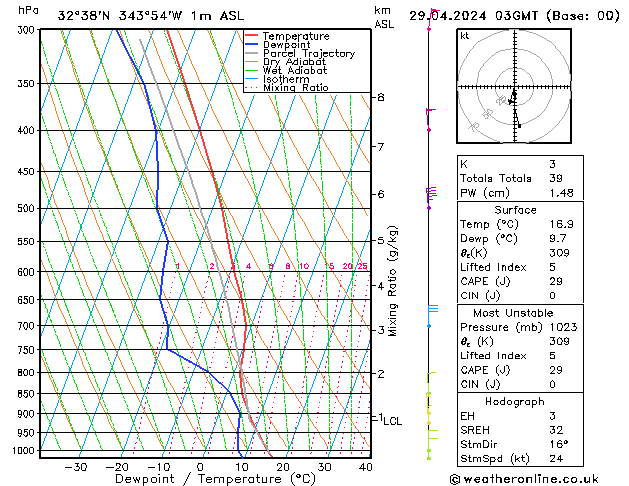 Modell Radiosonden GFS Mo 29.04.2024 03 UTC