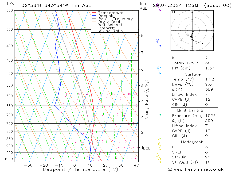 Modell Radiosonden GFS Mo 29.04.2024 12 UTC