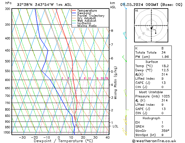 Modell Radiosonden GFS Mi 01.05.2024 00 UTC