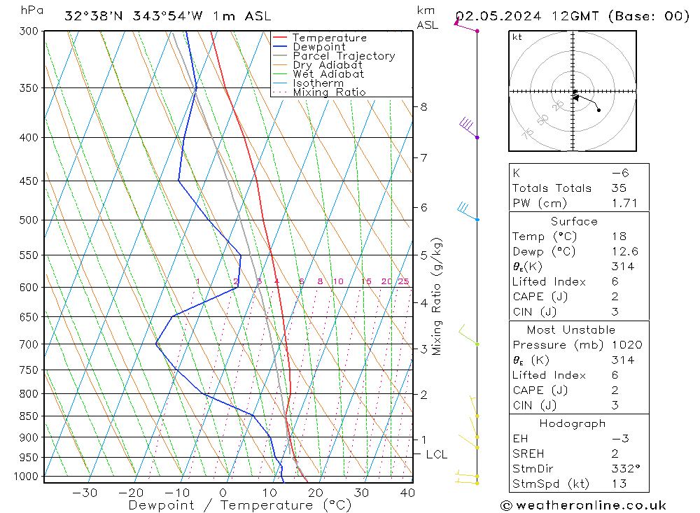 Modell Radiosonden GFS Do 02.05.2024 12 UTC