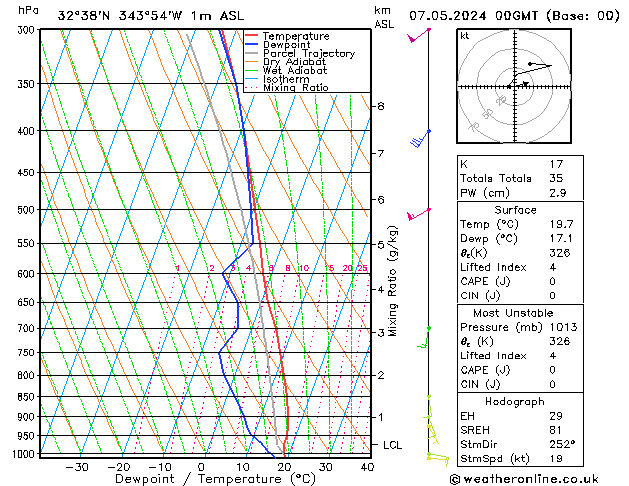 Model temps GFS Tu 07.05.2024 00 UTC