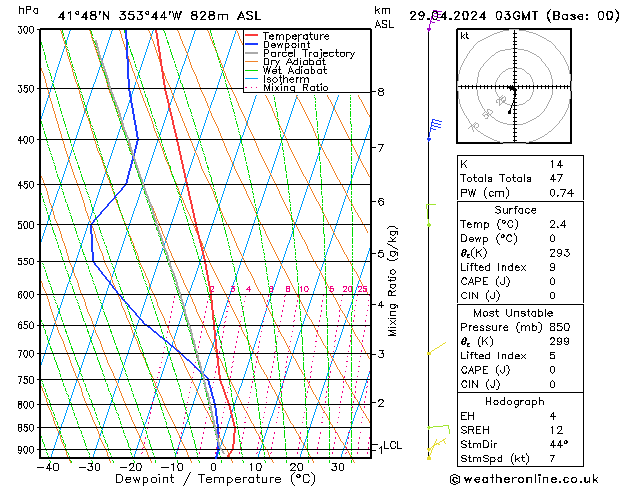 Model temps GFS Pzt 29.04.2024 03 UTC