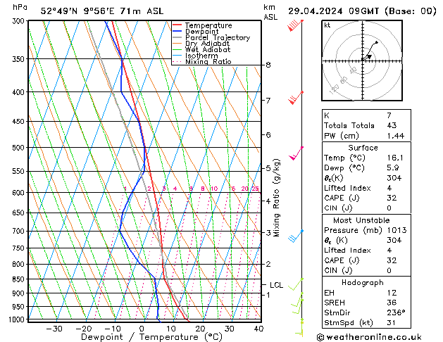 Modell Radiosonden GFS Mo 29.04.2024 09 UTC