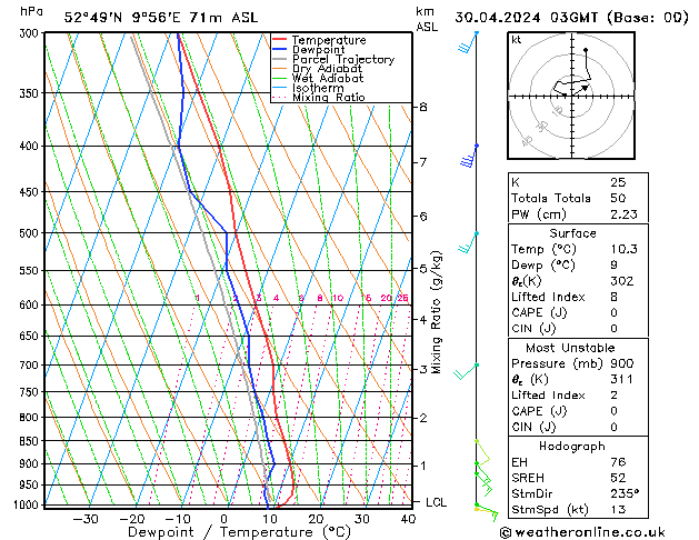 Modell Radiosonden GFS Di 30.04.2024 03 UTC