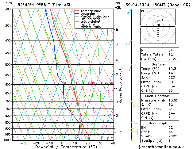 Modell Radiosonden GFS Di 30.04.2024 18 UTC