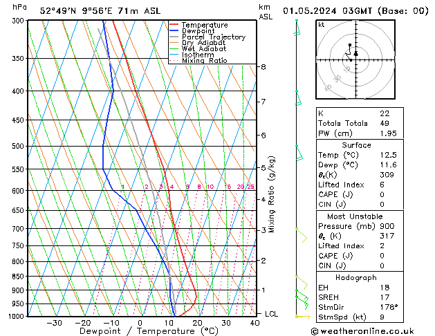 Modell Radiosonden GFS Mi 01.05.2024 03 UTC