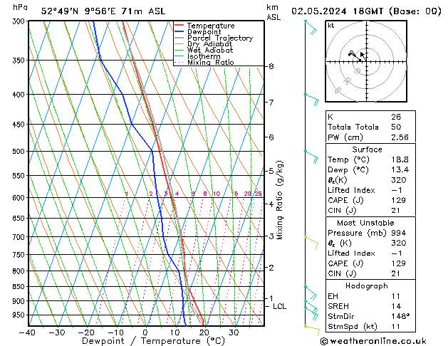 Modell Radiosonden GFS Do 02.05.2024 18 UTC