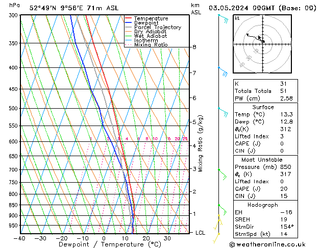 Modell Radiosonden GFS Fr 03.05.2024 00 UTC