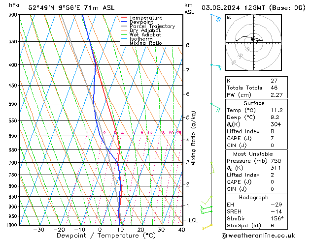 Modell Radiosonden GFS Fr 03.05.2024 12 UTC