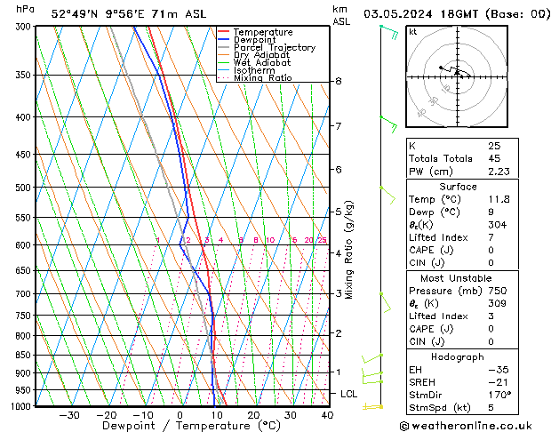 Modell Radiosonden GFS Fr 03.05.2024 18 UTC