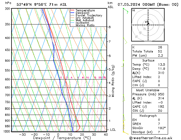 Modell Radiosonden GFS Di 07.05.2024 00 UTC