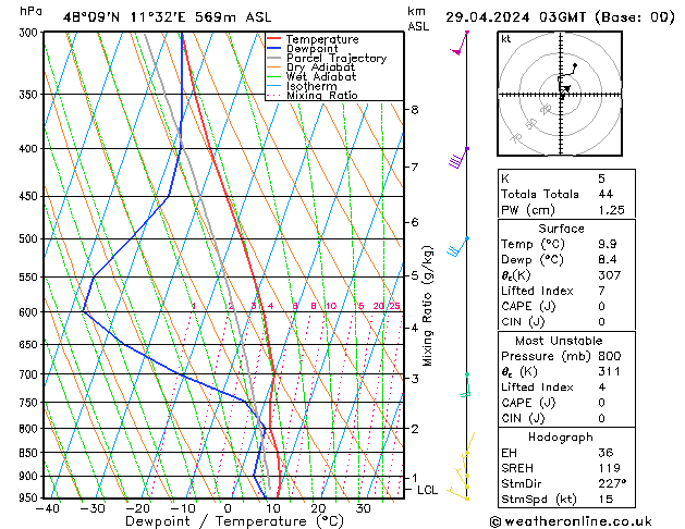 Modell Radiosonden GFS Mo 29.04.2024 03 UTC