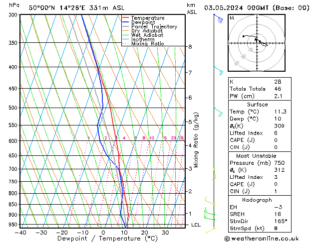 Model temps GFS Pá 03.05.2024 00 UTC