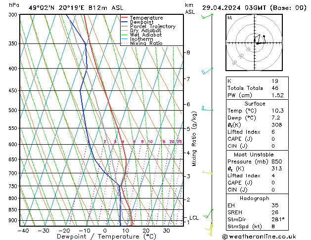 Modell Radiosonden GFS Mo 29.04.2024 03 UTC