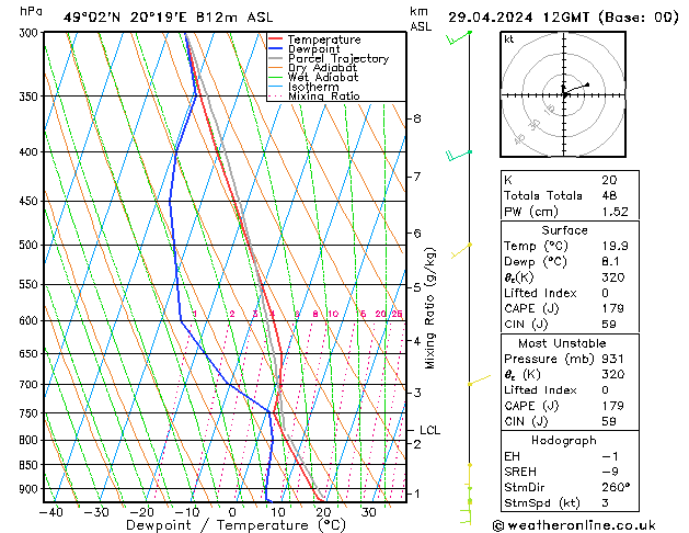 Modell Radiosonden GFS Mo 29.04.2024 12 UTC