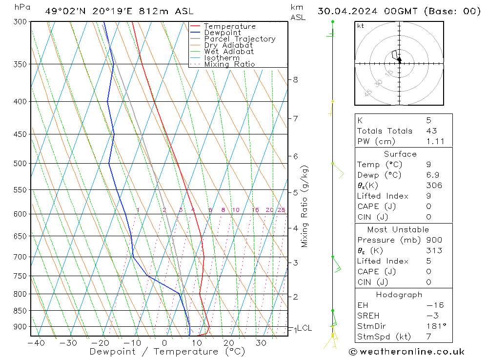 Modell Radiosonden GFS Di 30.04.2024 00 UTC