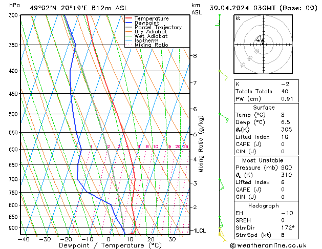 Modell Radiosonden GFS Di 30.04.2024 03 UTC