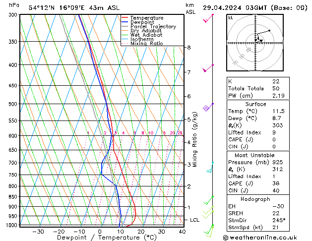 Modell Radiosonden GFS Mo 29.04.2024 03 UTC