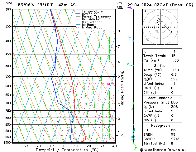 Model temps GFS pon. 29.04.2024 03 UTC