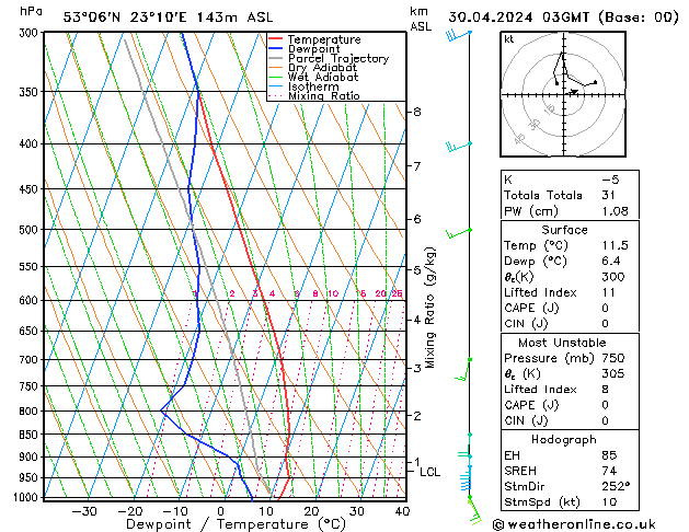 Model temps GFS Tu 30.04.2024 03 UTC