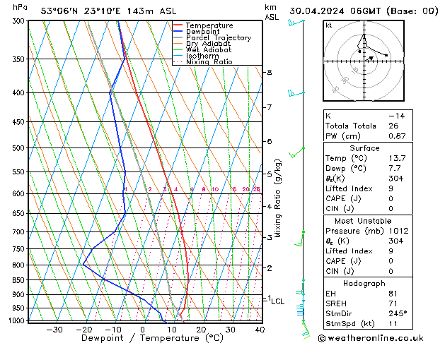 Model temps GFS wto. 30.04.2024 06 UTC