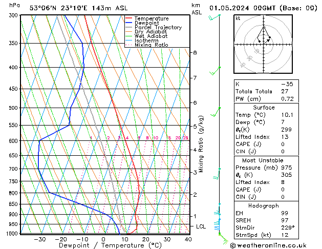 Model temps GFS śro. 01.05.2024 00 UTC