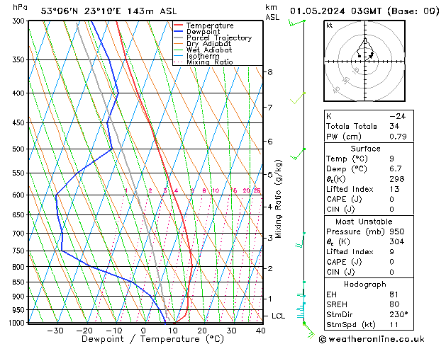 Model temps GFS śro. 01.05.2024 03 UTC