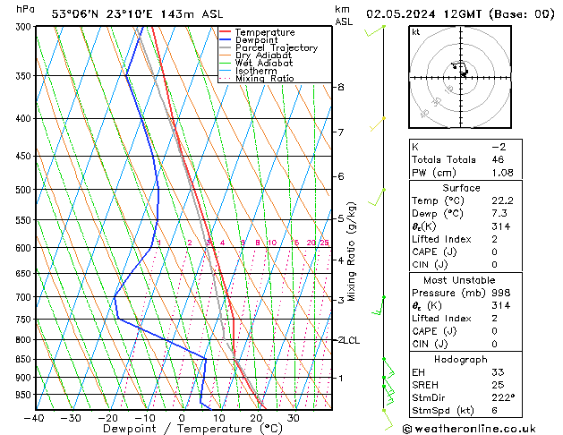 Modell Radiosonden GFS Do 02.05.2024 12 UTC