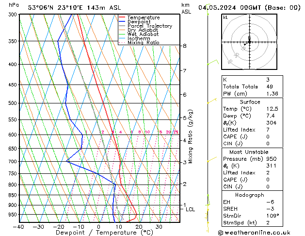 Model temps GFS so. 04.05.2024 00 UTC