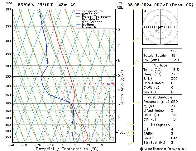 Model temps GFS nie. 05.05.2024 00 UTC